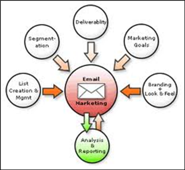 Practices For Email Marketing Success : Terri S. Turner | Marketing ...